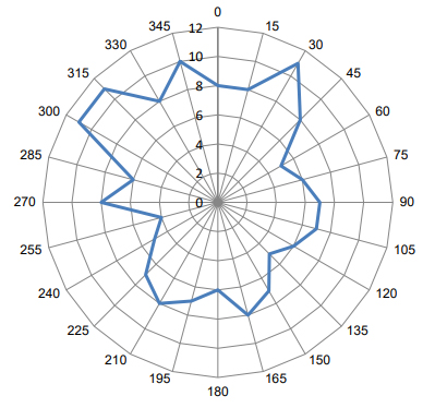 Radiation pattern