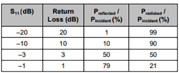 Return loss and power reflected from antenna