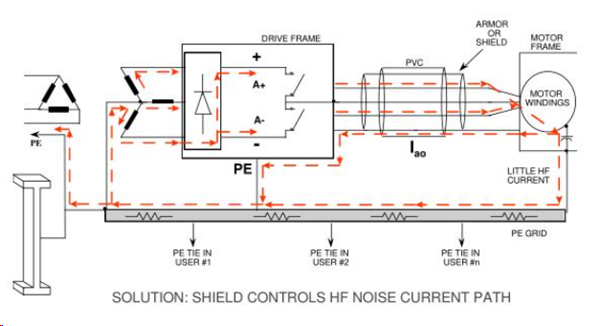 Common noise in VFDs 