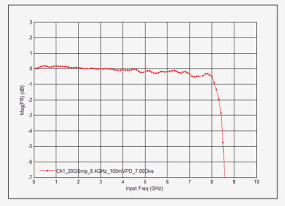 The response is very flat in the pass band and rolls off quickly above 8 GHz to preserve a low noise floor.