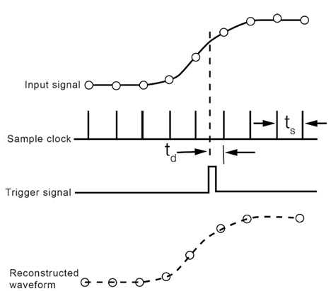 . The advanced oscilloscope sequentially captures, digitizes, and stores discrete amplitude values of the input signal at regular intervals. 