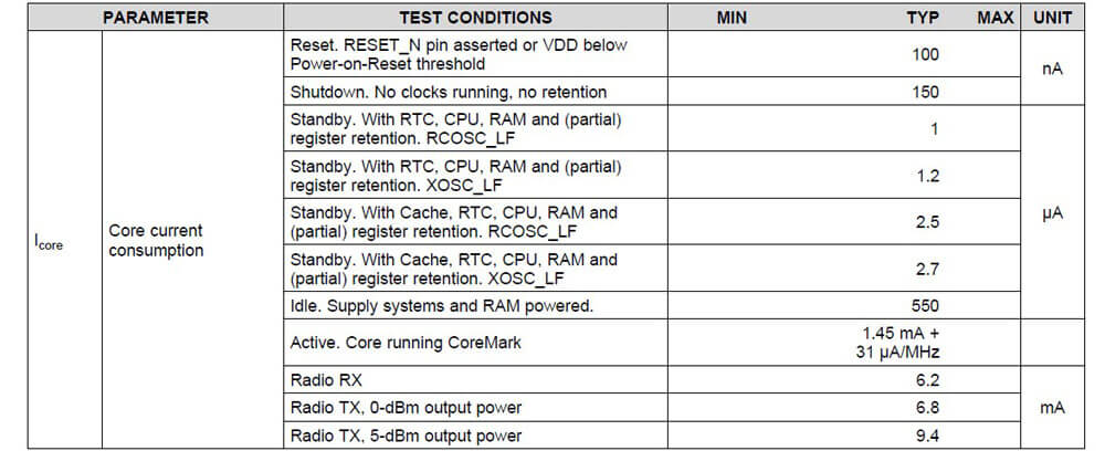 Figure 1 - Core Power Consumption of TI CC2650MODA Figure 1 - Core Power Consumption of TI CC2650MODA