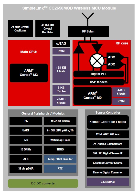 Figure 2 - TI CC2650 MODA Block Diagram Figure 2 - TI CC2650 MODA Block Diagram