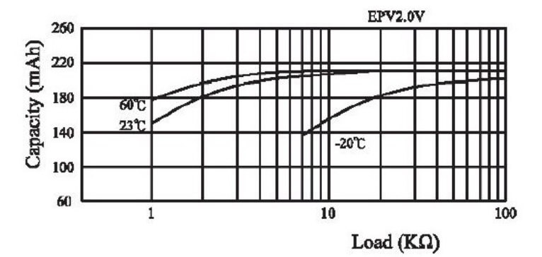 Figure 4 - Capacity of Multicomp CR2032 Battery Figure 4 - Capacity of Multicomp CR2032 Battery