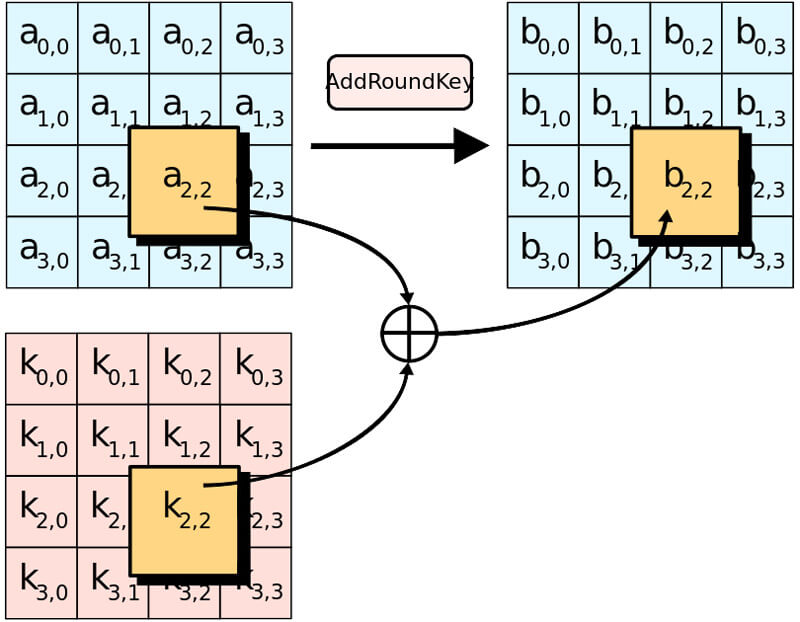 Data encryption Data encryption