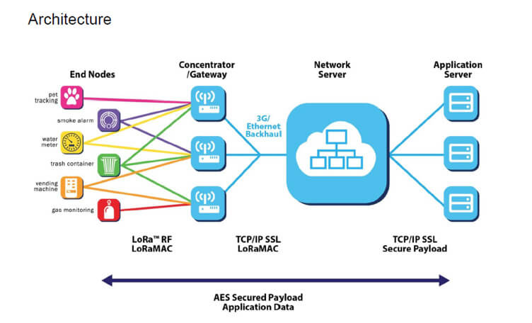 LoRaWAN architecture LoRaWAN architecture