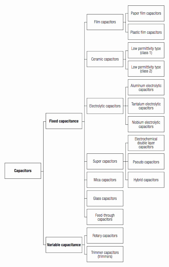 Hierarchy of capacitor types Hierarchy of capacitor types