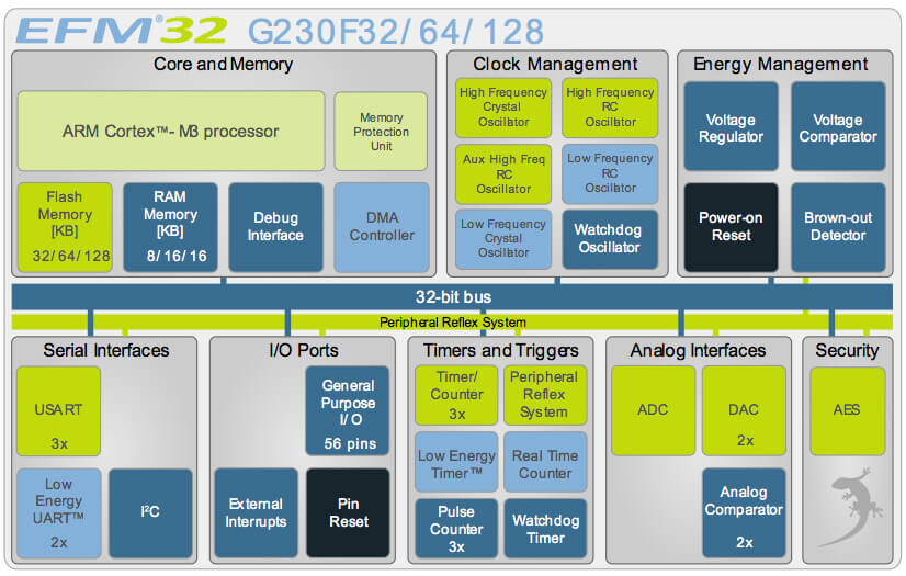 EFM32 Block Diagram EFM32 Block Diagram