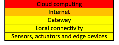 Fig. 5: Generic IoT model Fig. 5: Generic IoT model
