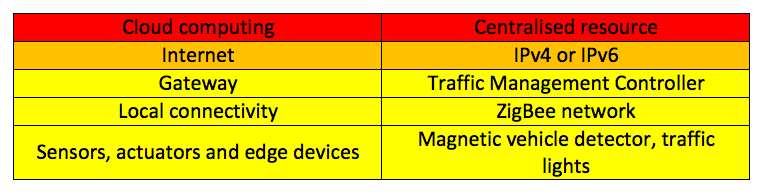 Fig. 6: IoT Traffic light example – single junction Fig. 6: IoT Traffic light example – single junction