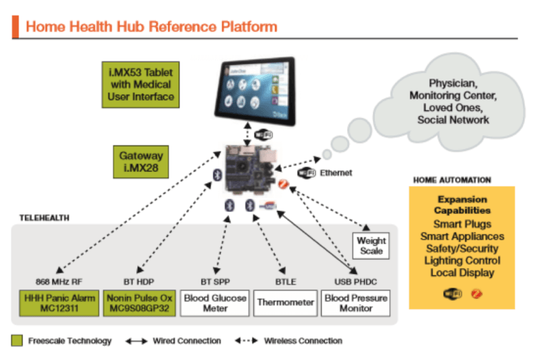 Freescale’s Home Health Hub reference platform Freescale’s Home Health Hub reference platform