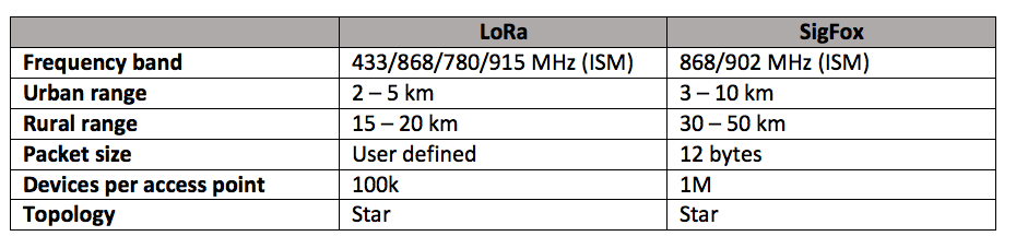 Differences between LoRa and SigFox Differences between LoRa and SigFox