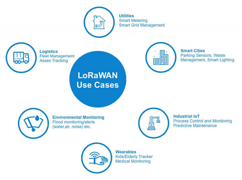 Lorawan Use Cases Lorawan Use Cases