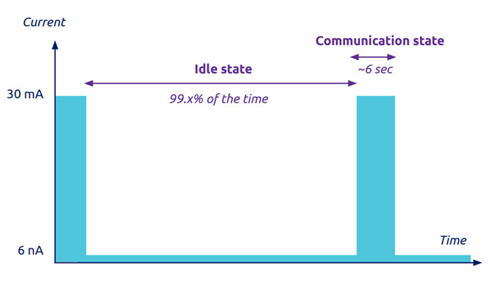 Sigfox/LoRa comparison Sigfox/LoRa comparison