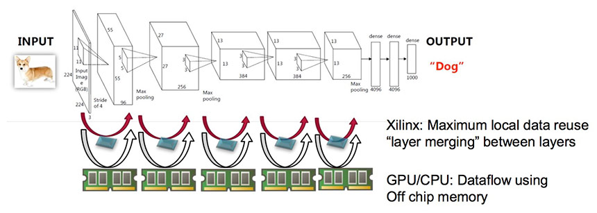Low latency Interference by Layer Dataflow On Chip Low latency Interference by Layer Dataflow On Chip