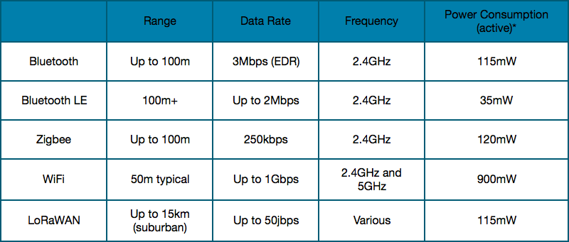 Table 1 – IoT Wireless Standards Table 1 – IoT Wireless Standards