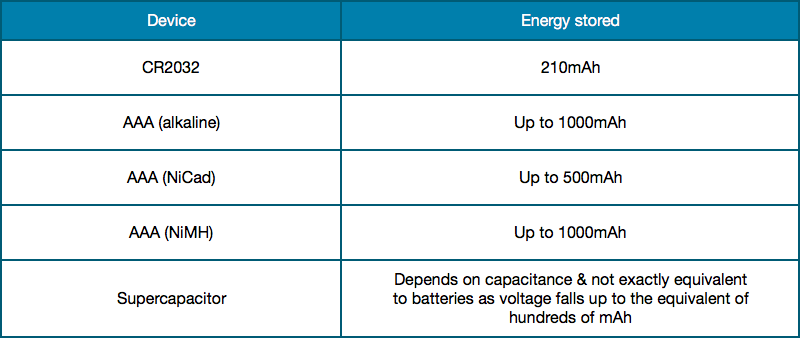 Table 2 – Energy Storage Table 2 – Energy Storage
