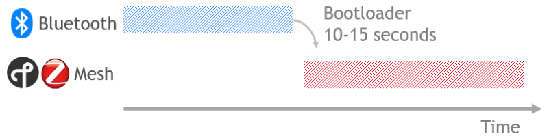 Bootloader Graph