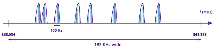 Sigfox/LoRa comparison Sigfox/LoRa comparison