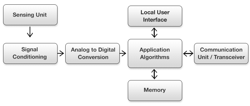 Smart sensor building blocks Smart sensor building blocks