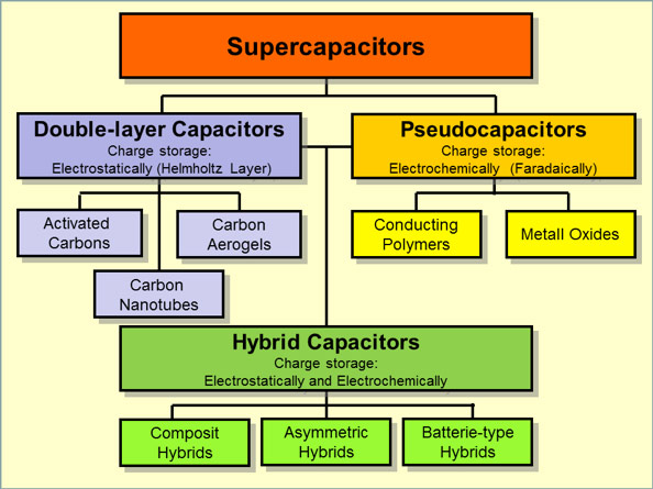 Super capacitor technologies Super capacitor technologies