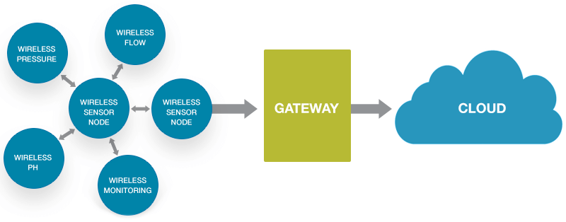 The Hierarchy of Internet of Things The Hierarchy of Internet of Things