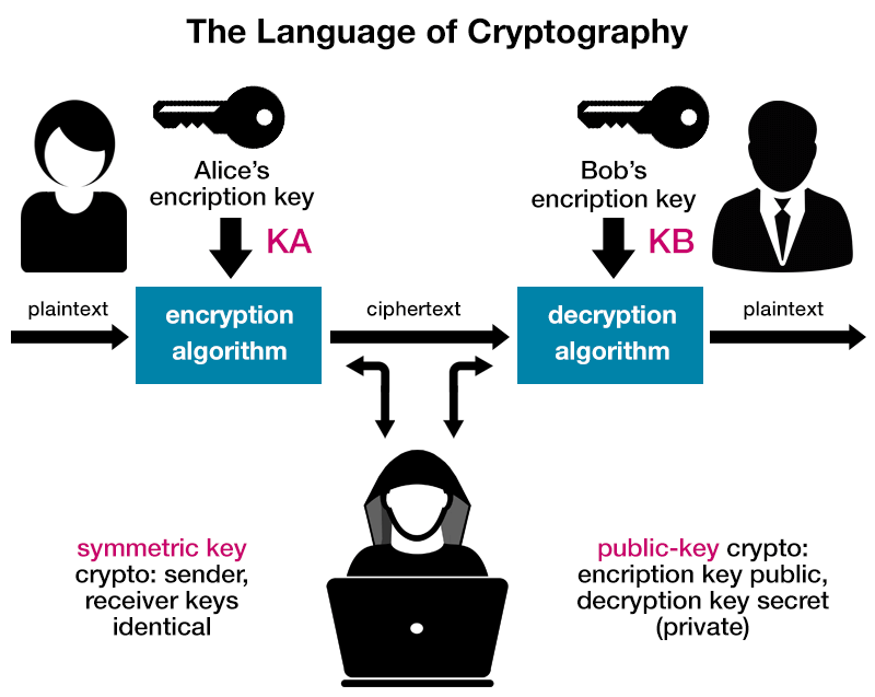 The language of cryptography The language of cryptography