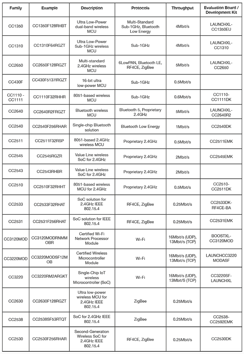 A comparison of wireless solutions A comparison of wireless solutions