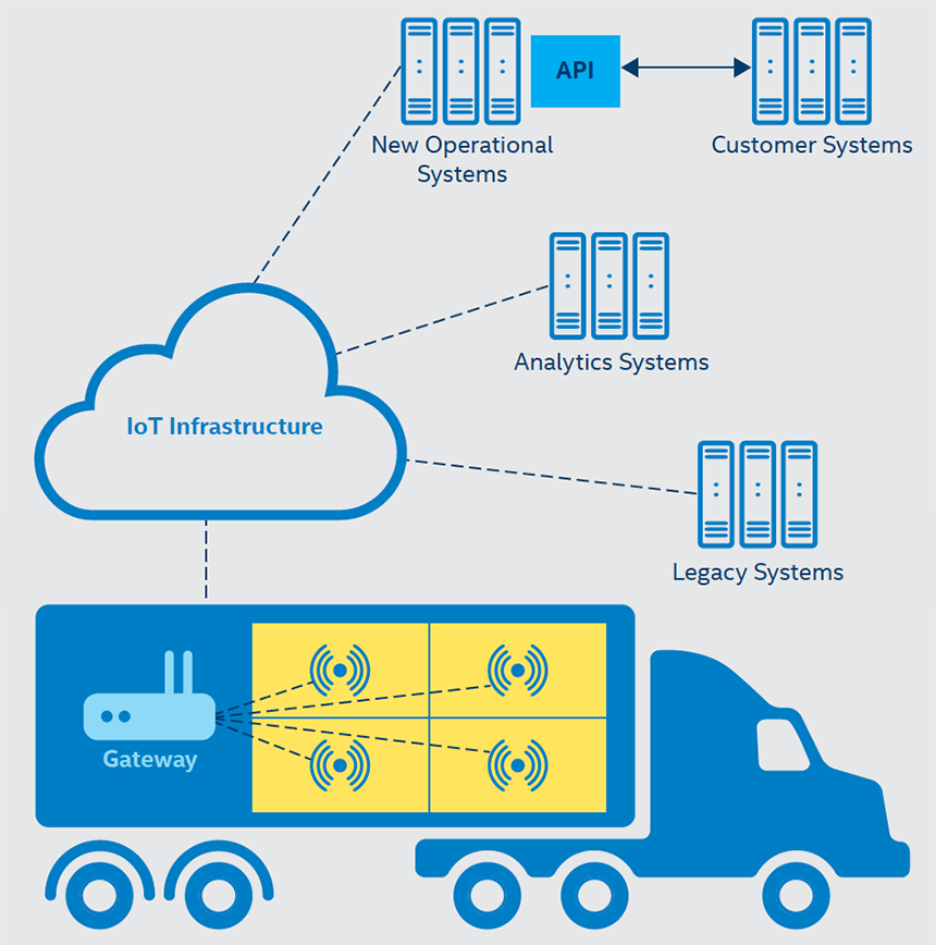 Intel smart freight system Intel smart freight system
