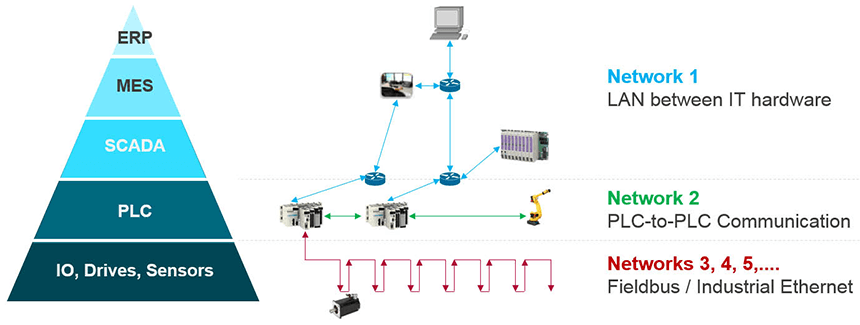Automation Pyramid with typical assignment of networks to hierarchies Automation Pyramid with typical assignment of networks to hierarchies