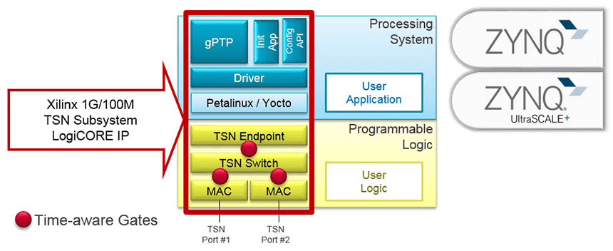 TSN IP in Xilinx Zynq-7000 TSN IP in Xilinx Zynq-7000
