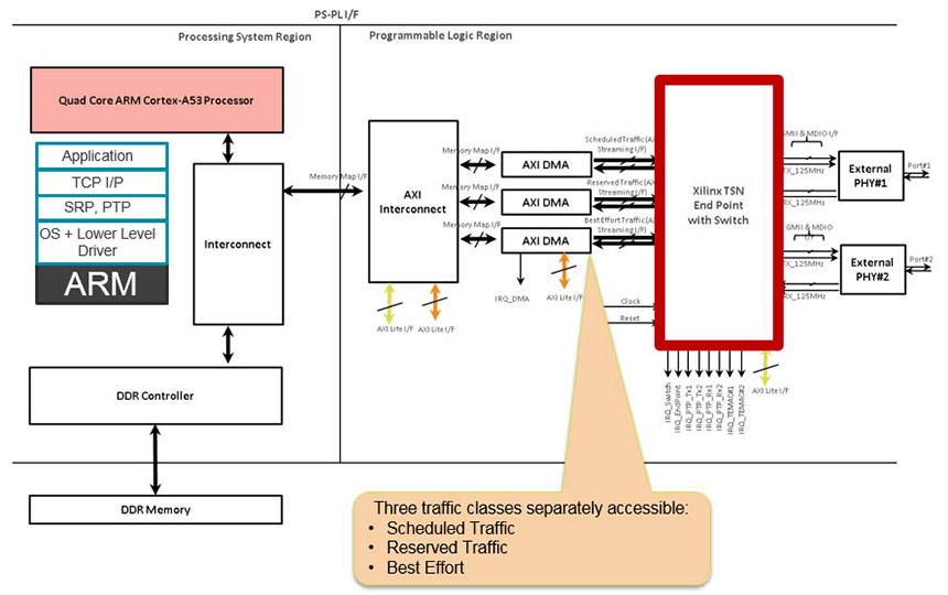 TSN implementation for evaluation purposes TSN implementation for evaluation purposes