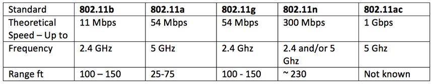 Comparison table for Wi-Fi standards Comparison table for Wi-Fi standards