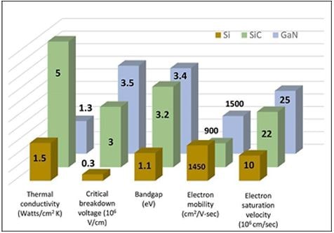 SiC And GaN Technology And Devices | Farnell - Россия