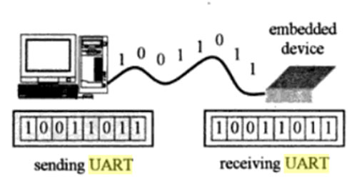 Serial transmission using UART