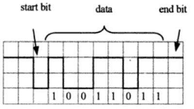 Transmission protocols used by two UART