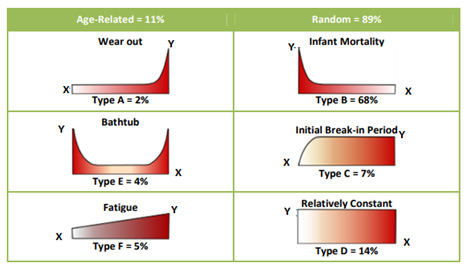 Failure conditional probability curves