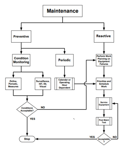 Flow chart of maintenance 