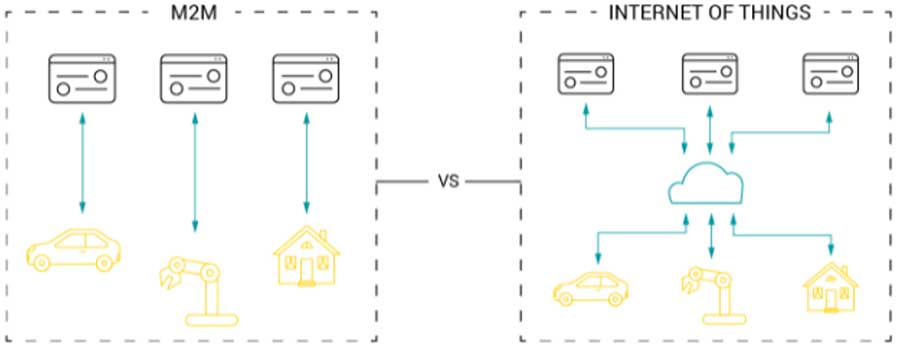 M2M v/s IOT