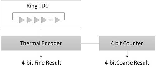 Multichannel TDC