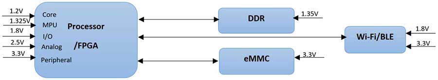 Multi-rail power supply example for a processor and FPGA