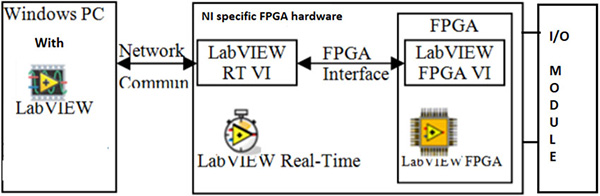 Block diagram of FPGA program