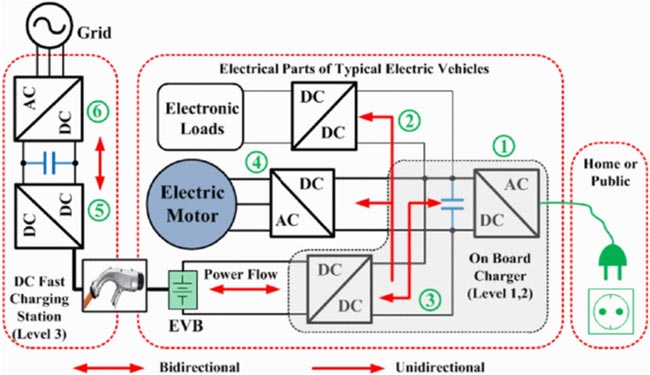 Diagram for charging system configuration for electric vehicle